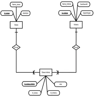 Gambar 4. Entity Relationship Diagram (ERD)  Langkah-Langkah Kerja Weighted Product 