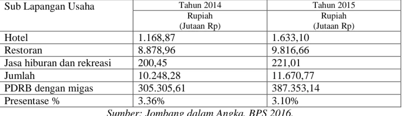 Tabel 2 Produk Domestik Regional Bruto Usaha Terkait Pariwisata di Kabupaten Jombang  Tahun 2014-2015 Berdasarkan Harga Berlaku 
