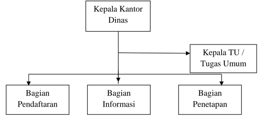 Gambar 1.1 Struktur Organisasi Kantor Pelayanan Perizinan Terpadu  Kabupaten Katingan 