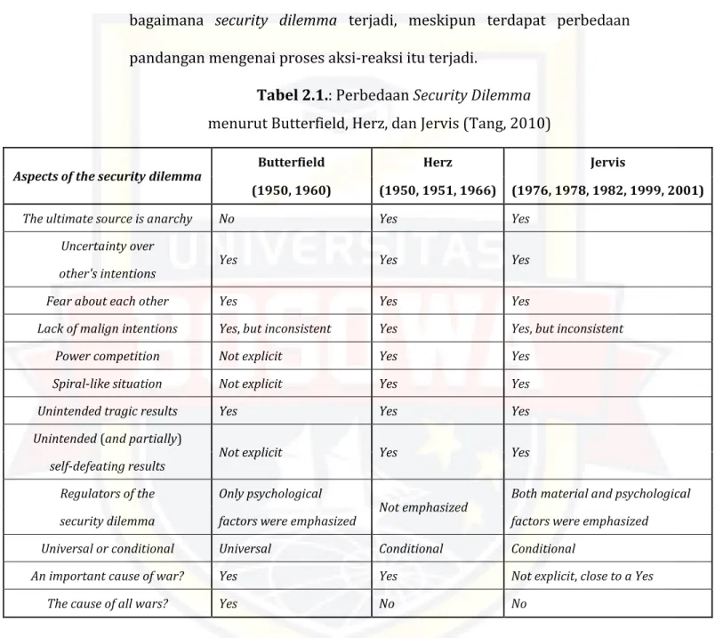 Tabel 2.1.: Perbedaan Security Dilemma  menurut Butterfield, Herz, dan Jervis (Tang, 2010) 