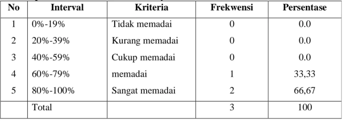 Tabel  2.    Gambaran  umum  penilaian  sistem  pengendalian  intern  penggajian  pegawai  pada Universitas Muhammadiyah Jember 