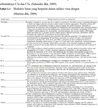 Tabel 2.1    Mediator Imun yang berperan dalam infeksi virus dengue  