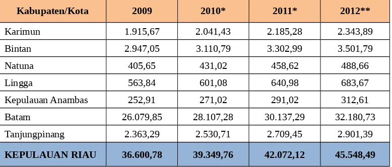 Tabel 2.16. Produk Domestik Regional Bruto (PDRB) Tanpa Migas AtasDasar Harga Konstan 2000 Menurut Kabupaten/Kota di ProvinsiKepulauan Riau Tahun 2009 – 2012 (dalam Miliar Rupiah)