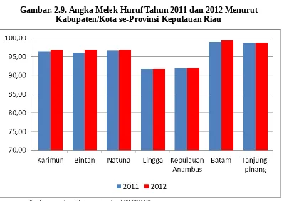 Tabel 2.18Perkembangan Angka Melek Huruf Tahun 2007 - 2012