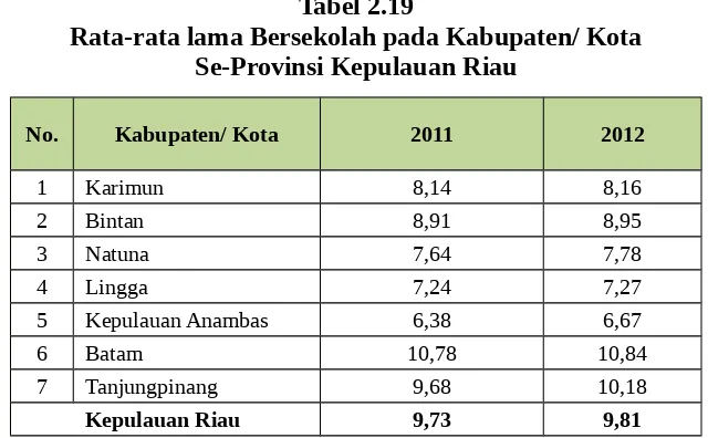 Tabel 2.19Rata-rata lama Bersekolah pada Kabupaten/ Kota