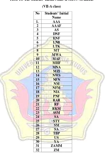 Table 16. The students’ Initial Name of MTs N 01 Kudus 