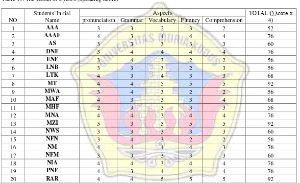 Table 19. The Result of Cycle I (Speaking Score) 