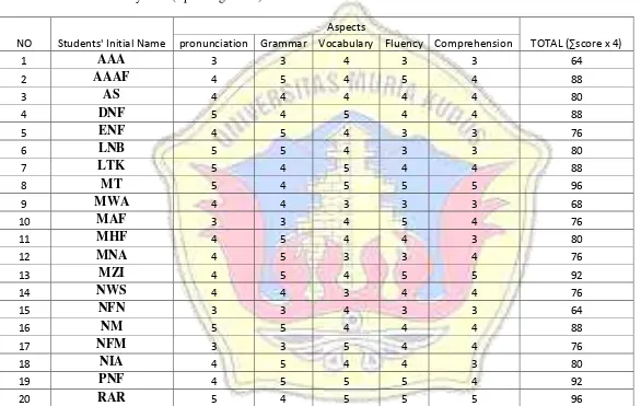 Table 21. The Result of Cycle II (Speaking Score) 