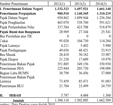 Tabel Realisasi Penerimaan Negara (Milyar Rupiah)  