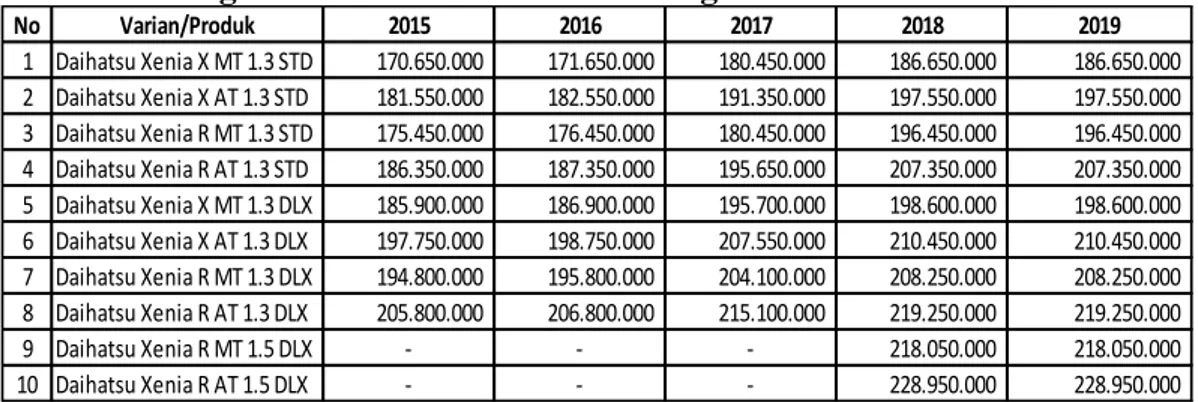 Tabel 4.5. Harga Mobil Daihatsu Xenia berbagai VarianTahun 2015-2019  
