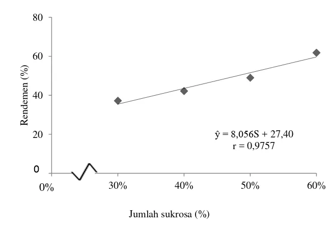 Tabel 10. Uji LSR efek utama pengaruh jumlah sukrosa terhadap rendemen (%) 