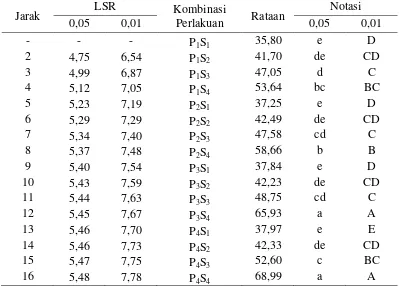 Gambar 5. Hubungan perbandingan sari mengkudu dengan sari nanas dan jumlah sukrosa dengan rendemen (%) 