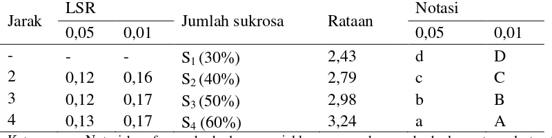 Tabel 13. Uji LSR efek utama pengaruh jumlah sukrosa terhadap kadar air (%) 