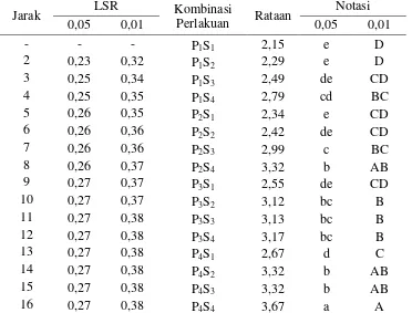 Tabel 14. Uji LSR efek utama  pengaruh  interaksi  perbandingan sari mengkudu         dengan sari nanas dan jumlah sukrosa terhadap kadar air (%) 