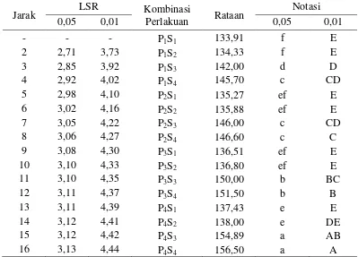 Tabel 19. Uji LSR efek utama pengaruh interaksi perbandingan sari mengkudu dengan sari nanas dan jumlah sukrosa terhadap kadar vitamin C  
