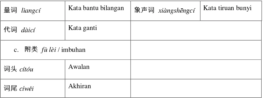 Tabel: Jenis-jenis kata dalam bahasa Mandarin ( Suparto, 2003: 21 ) 