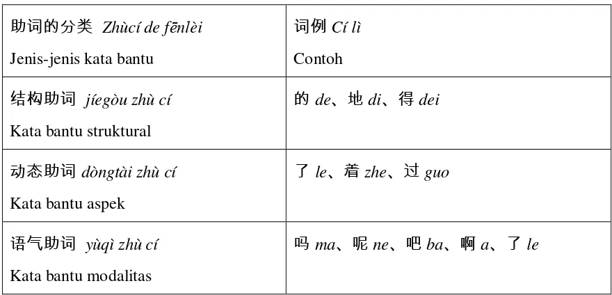 Tabel: Kata Bantu yang sering digunakan dalam bahasa Mandarin 
