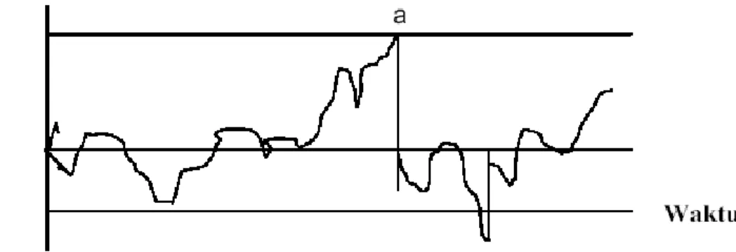 Gambar 2.3 : Model dengan batas-batas pengawasan Model Miller-Orr  Sumber : Suad Husnan (2002:115) 