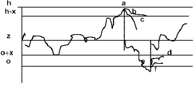 Gambar 2.4 : Kas Optimal menurut Model Stone  Sumber : J. Fred Weston dan Tomas E. Coplentd, (2004:368) Kas 