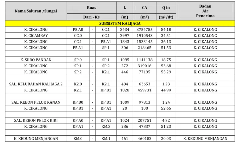 Tabel 7. 4 Sub Sistem Drainase Cirebon, Kota Cirebon 