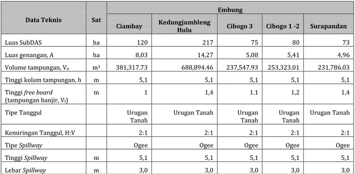 Tabel 7. 5 Data Teknis Perencanaan Embung-embung, Kota Cirebon 