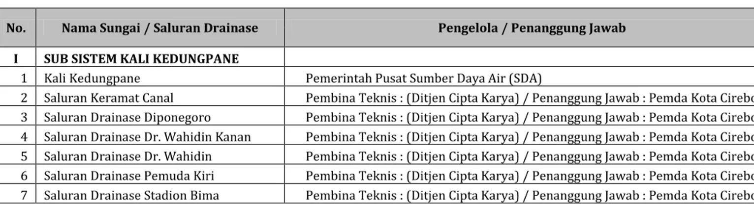 Tabel 7. 6  Kelembagaan Penanganan Sistem Drainase, Kota Cirebon 