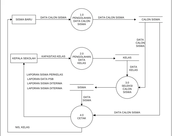 Gambar 4.5 Data Flow Diagram Level 0 