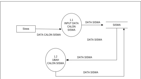 Gambar 4.6 Data Flow Diagram Level 1 Proses 3  4.4.3  Data Flow Diagram Level 1 Proses 2 
