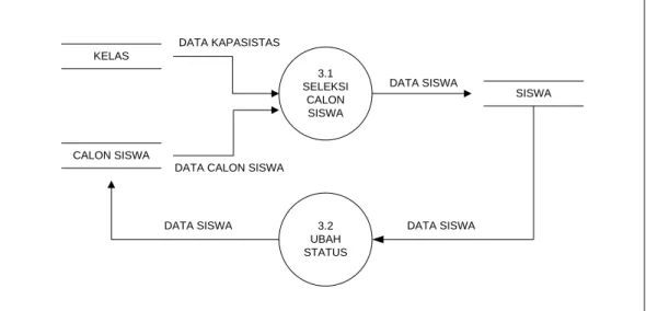 Gambar 4.8 Data Flow Diagram Level 1 Proses 3 