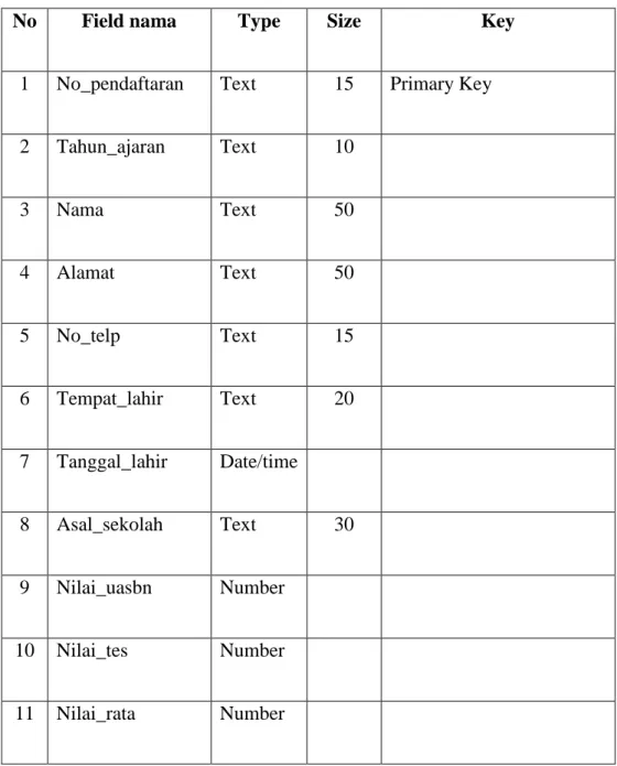 Tabel 4.1 calon_siswa 