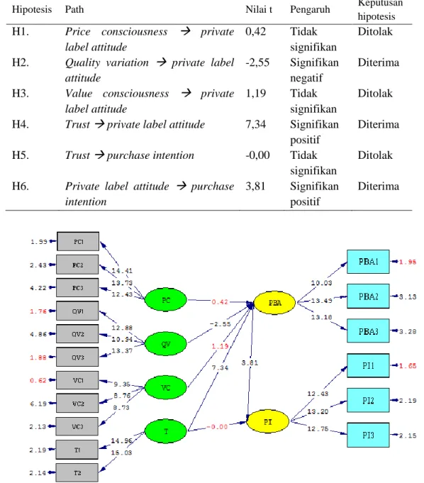 Tabel 7.  Hasil Analisis Model Struktural 