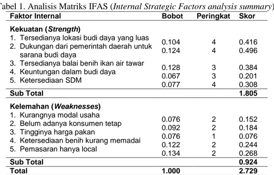 Tabel 1. Analisis Matriks IFAS (Internal Strategic Factors analysis summary). 