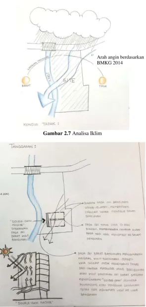 Gambar 2.7 Analisa Iklim 
