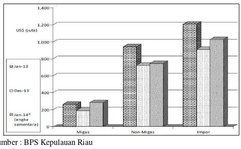 Gambar 3.6. Perkembangan Impor Provinsi Kepulauan Riau Januari 2013, Desember 2013 dan Januari 2014 