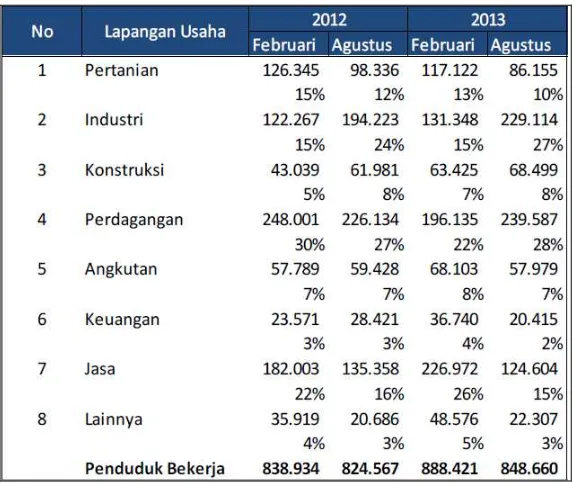 Tabel. 3.3. Penduduk Usia 15 tahun ke atas yang bekerja menurut lapangan pekerjaan Tahun 2012-2013 