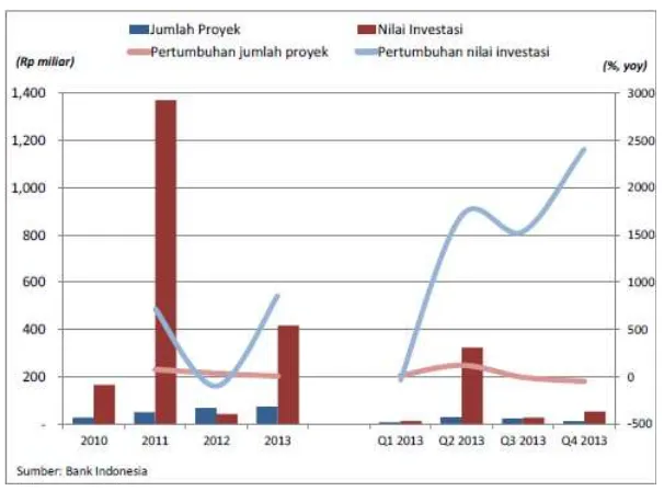 Gambar 3.3.  Grafik Perkembangan PMDN di Kepulauan Riau 