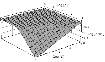 Gambar 1. Grafik  δ/Ri sebagai Fungsi Frekuensi dan  Daya Hantar Listrik yang Menunjukkan Bahwa untuk Rentang Nilai yang Dipilih Nilai δ/Ri selalu Lebih Kecil dari SATU  