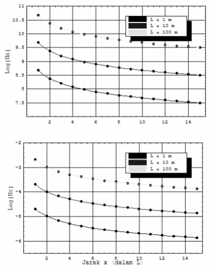 Gambar 9. Perbandingan Πx yang Diperoleh dengan Menggunakan Metode Wait (1966) {Garis Padat} dengan yang Diperoleh dengan Menggunakan Metode Bayangan (Garis Titik-Titik) untuk Tga Panjang Dipole, pada f=3 Hz, x=5L, y=0, dan z=0 (atas) dan pada f=3 Hz, x=5L, y=5L dan z=0 (bawah) 