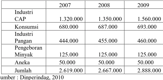 Tabel 1.2 Kebutuhan Garam Nasional tahun 2007 