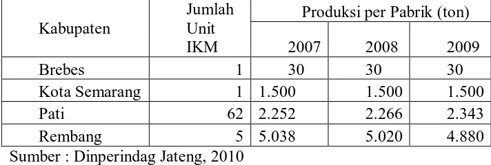 Tabel 1.4 Produksi Garam Per IKM Menurut Kabupaten/Kota  