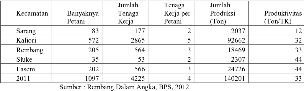 Tabel 1.5 menjelaskan bahwa petani garam di Kabupaten Rembang sebanyak 