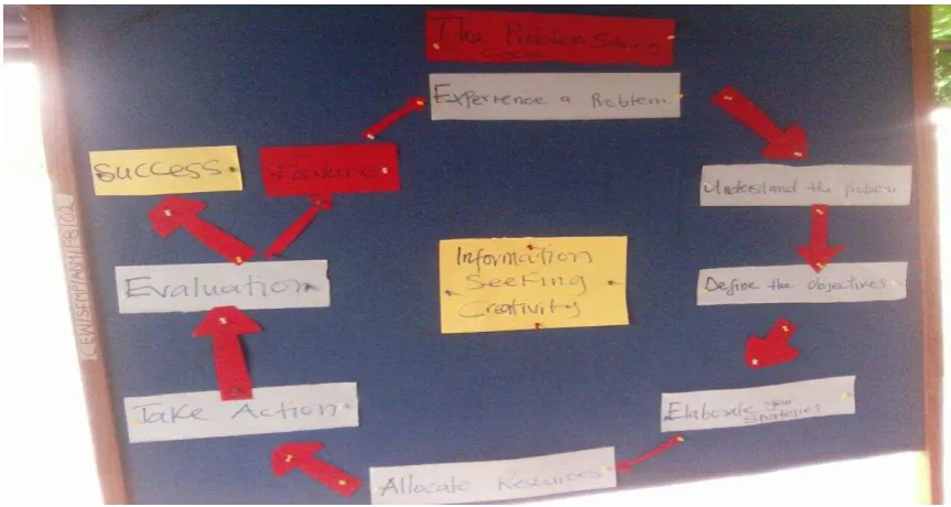 Figure 3 Problem solving cycle depicted 