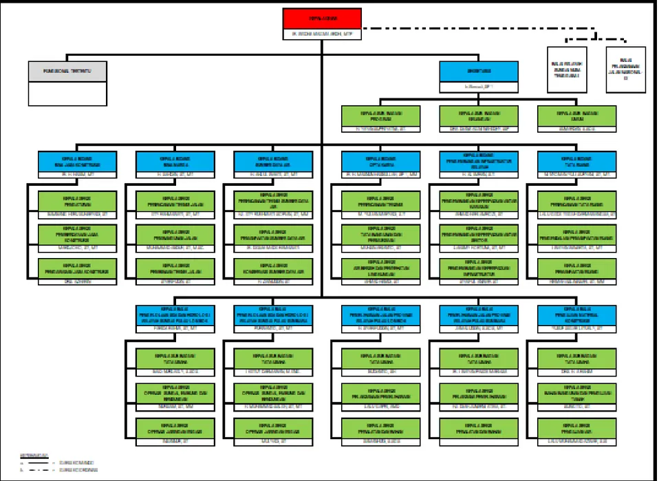 Gambar 1.1. Struktur Organisasi Dinas Pekerjaan Umum dan Penataan Ruang Provinsi NTB Tahun 2019