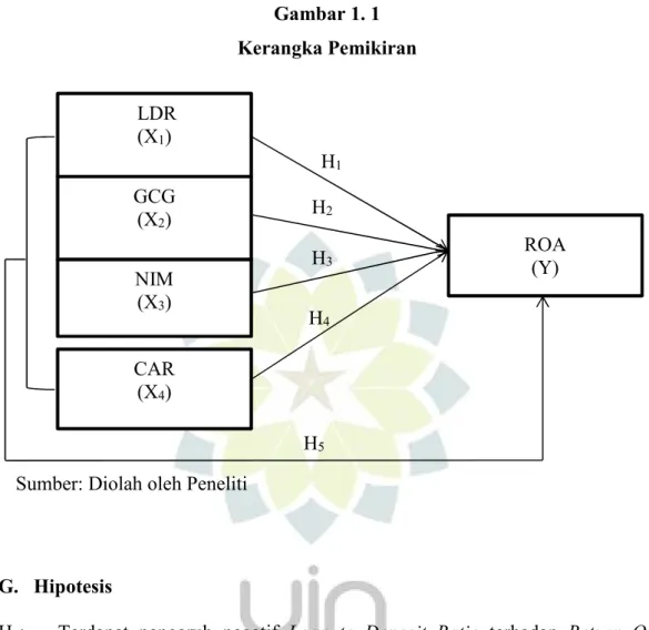 Gambar 1. 1  Kerangka Pemikiran 