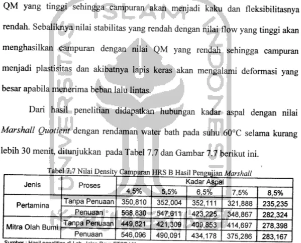 Tabel 7.7 Nilai Density Campuran HRS BHasil Pengujian Marshall