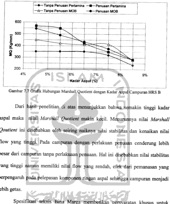 Gambar 7.7 Grafik Hubungan Marshall Quotient dengan Kadar Aspal Campuran HRS B
