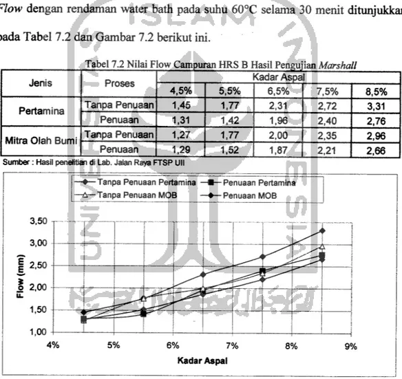 Tabel 7.2 Nilai Flow Campuran HRS B Hasil Pengu ian Marshall