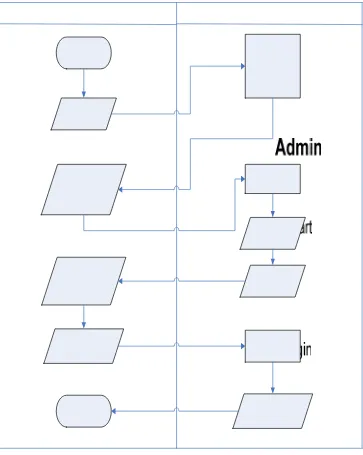 Tabel 3.1 Flowchart Alur Administrtor Pada Sistem 