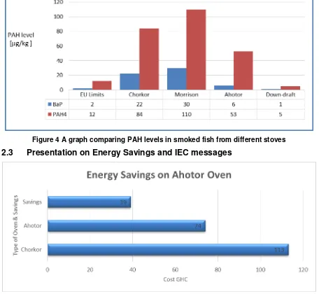 Figure 5 Average energy savings on the Ahotor oven per week in the bumper season 
