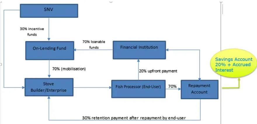 Figure 6 A graphical representation of the financing scheme for Ahotor oven promotion 